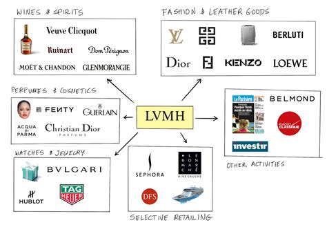 lvmh list of brands.